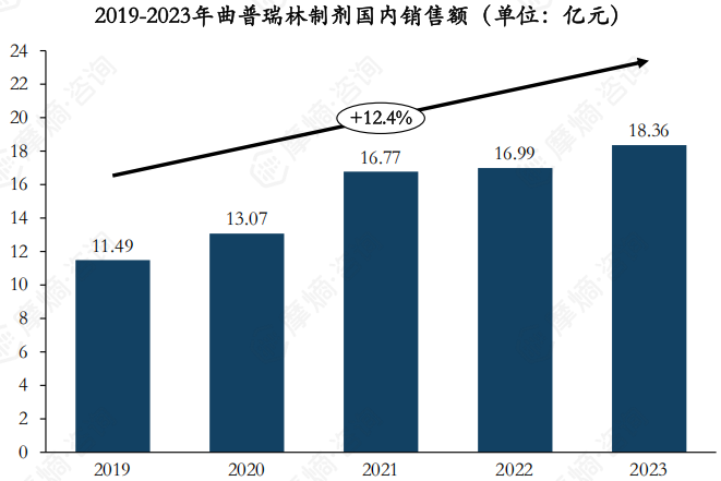 2019-2023年曲普瑞林制剂国内销售额（单位：亿元）