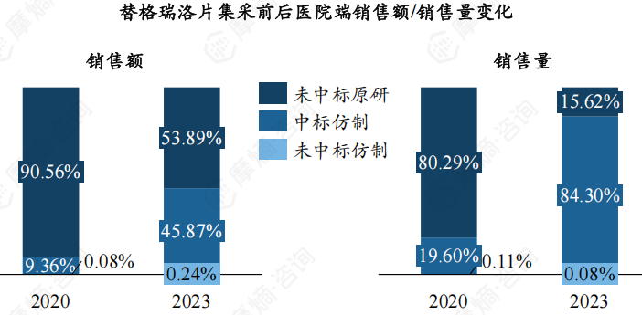 替格瑞洛片集采前后医院端销售额/销售量变化