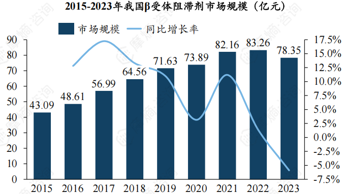 2015-2023年我国β受体阻滞剂市场规模（亿元）