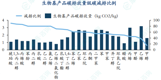 生物基产品碳排放量级碳减排比例