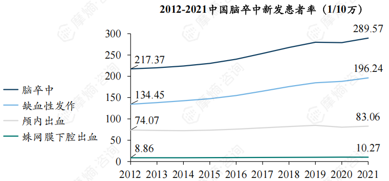 2012-2021中国脑卒中新发患者率（1/10万）