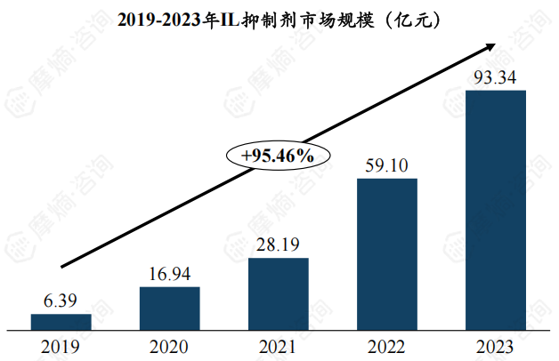 2019-2023年IL抑制剂市场规模（亿元）