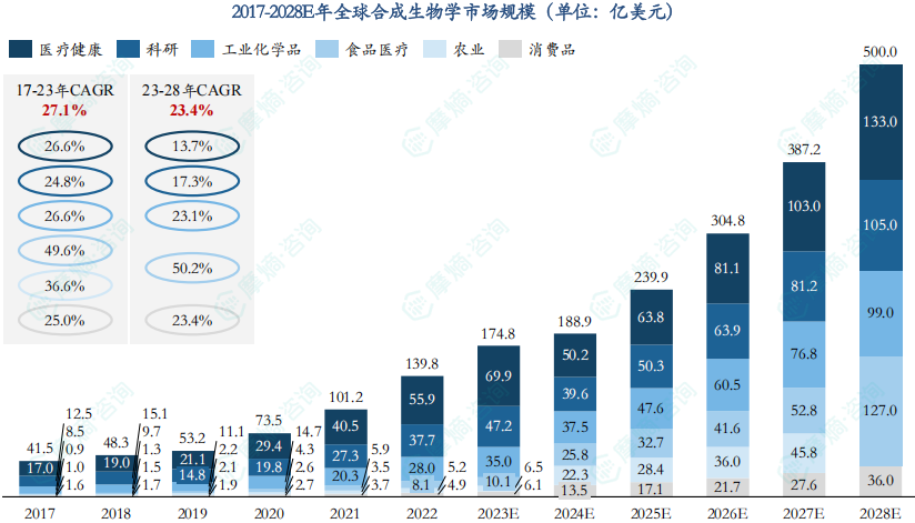 2017-2028E年全球合成生物学市场规模（单位：亿美元）