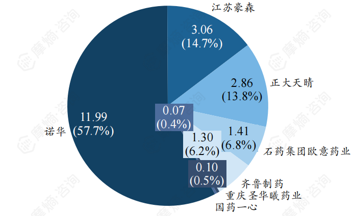 2023年伊马替尼竞争格局（单位：亿元）