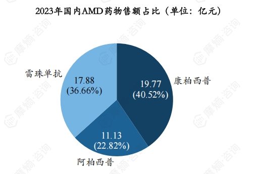 2023年国内AMD药物售额占比（单位：亿元）