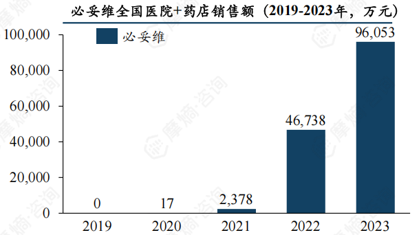 必妥维全国医院+药店销售额（2019-2023年，万元）