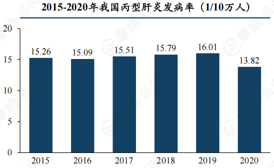 2015-2020年我国丙型肝炎发病率（1/10万人）