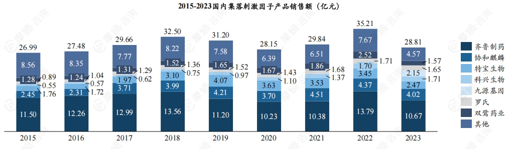 2015-2023国内集落刺激因子产品销售额（亿元）