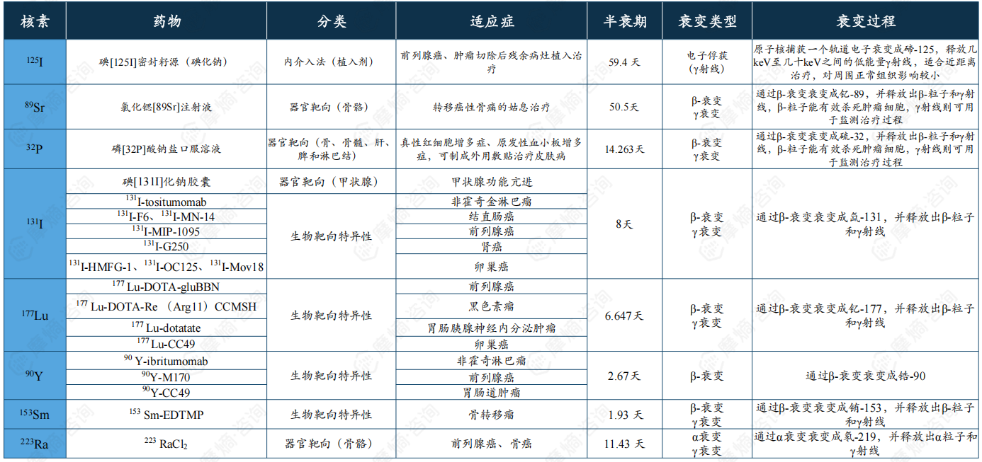 β-核素临床应用分析