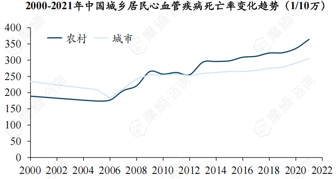 2000-2021年中国城乡居民心血管疾病死亡率变化趋势（1/10万）