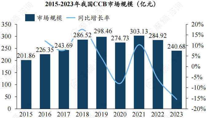 2015-2023年我国CCB市场规模（亿元）