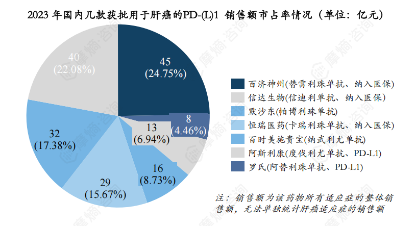 2023 年国内几款获批用于肝癌的PD-(L)1 销售额市占率情况（单位：亿元）