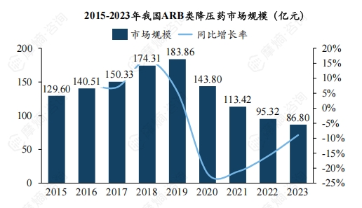 2015-2023年我国ARB类降压药市场规模（亿元）