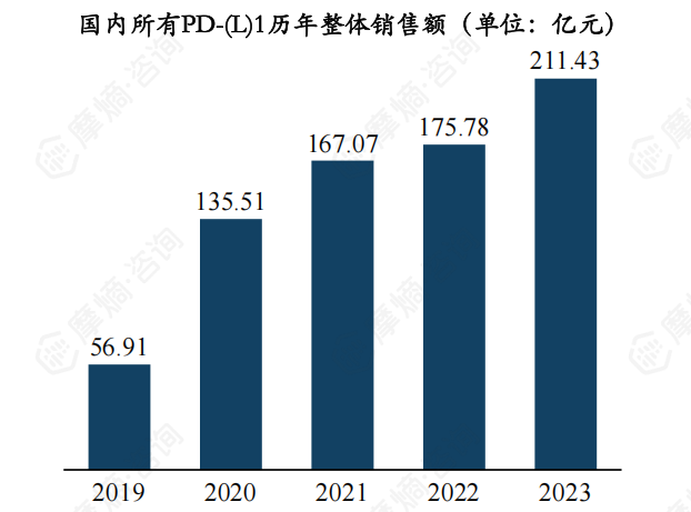 国内所有PD-(L)1历年整体销售额（单位：亿元）