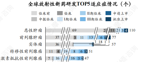 全球放射性新药研发TOP5适应症情况（个）