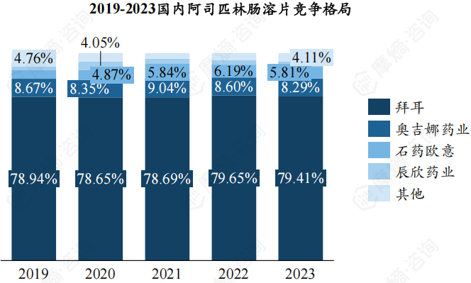 2019-2023国内阿司匹林肠溶片竞争格局