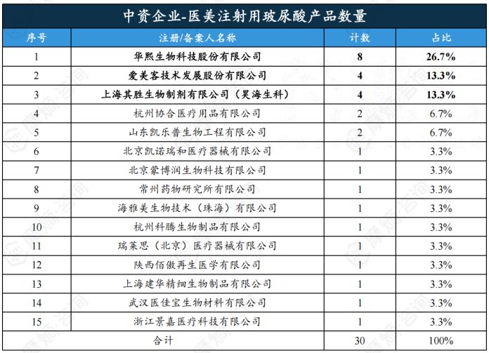 中资企业-医美注射用玻尿酸产品数量