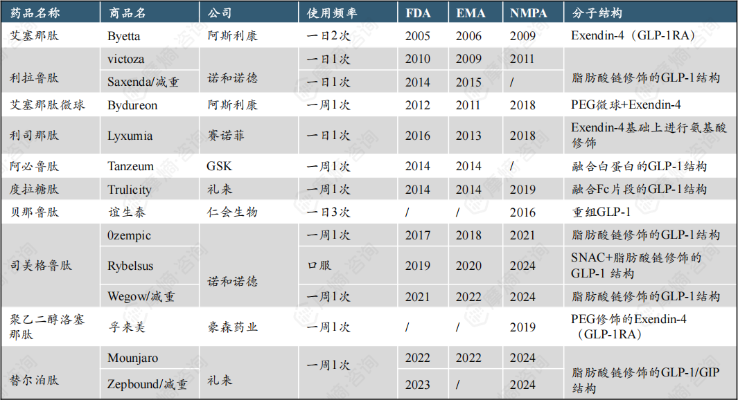 目前已上市的GLP-1RA药物汇总及其长效化结构修饰途径