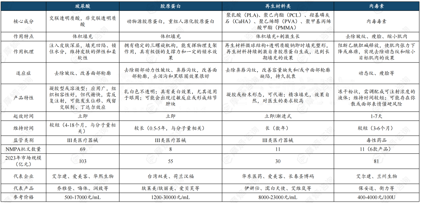 医美注射材料四大品类对比