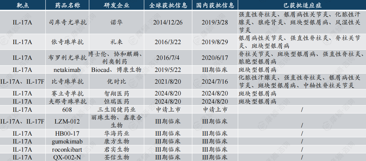 IL-17靶向制剂管线（部分）