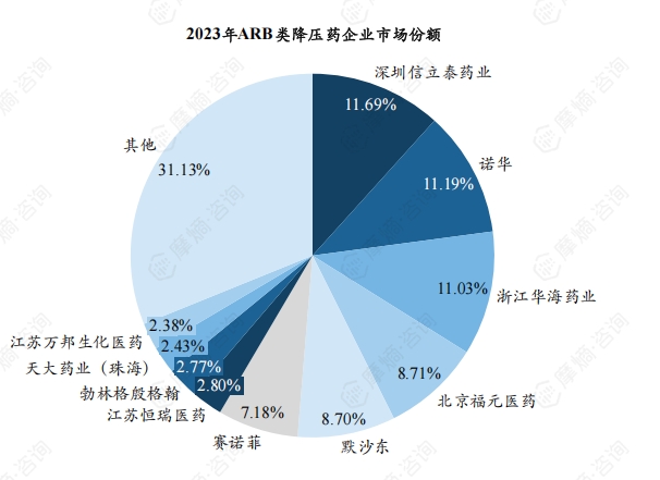 2023年ARB类降压药企业市场份额