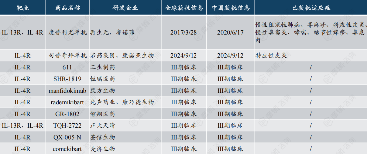 IL-4靶向制剂管线（部分）