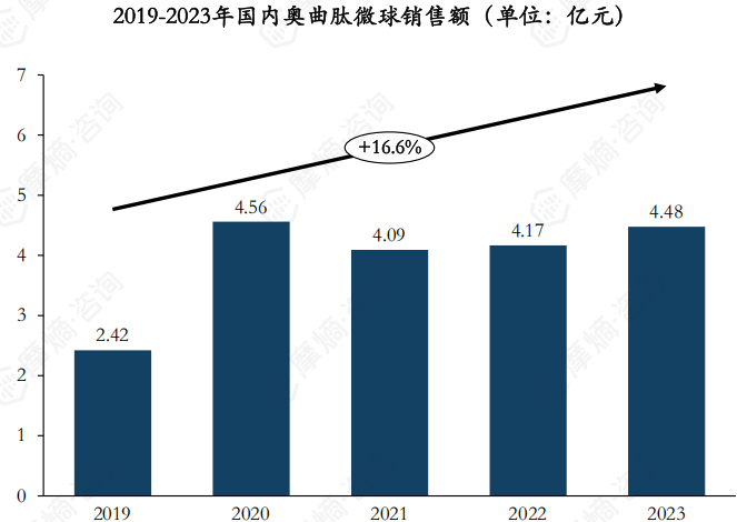 2019-2023年国内奥曲肽微球销售额（单位：亿元）