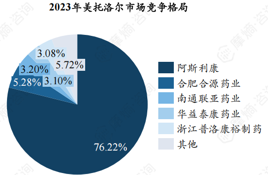 2023年美托洛尔市场竞争格局