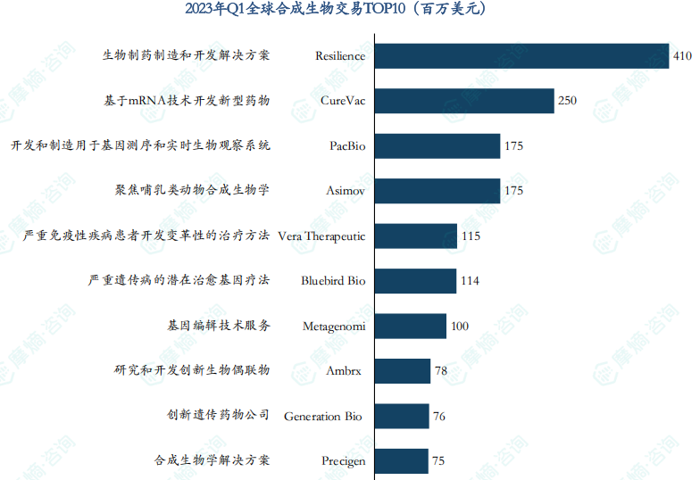 2023年Q1全球合成生物交易TOP10（百万美元）