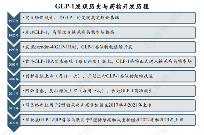 GLP-1发现历史与药物开发历程