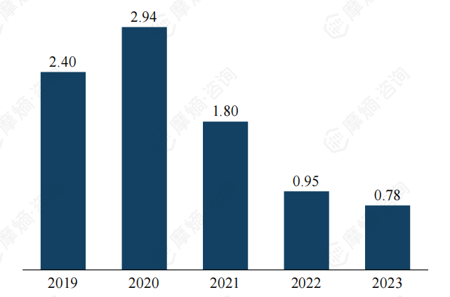 2019-2023年戈利木单抗市场规模（亿元）