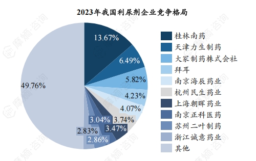 2023年我国利尿剂企业竞争格局