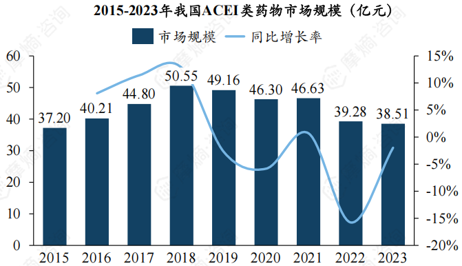 2015-2023年我国ACEI类药物市场规模（亿元）