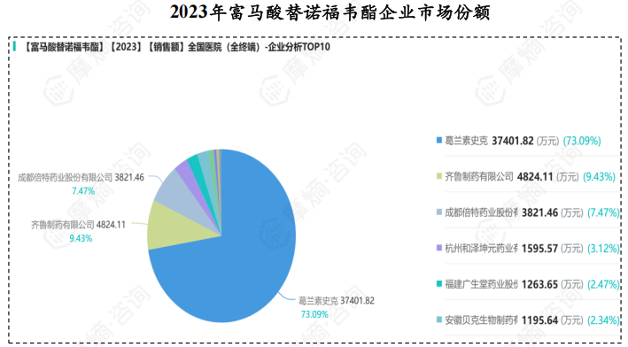 2023年富马酸替诺福韦酯企业市场份额