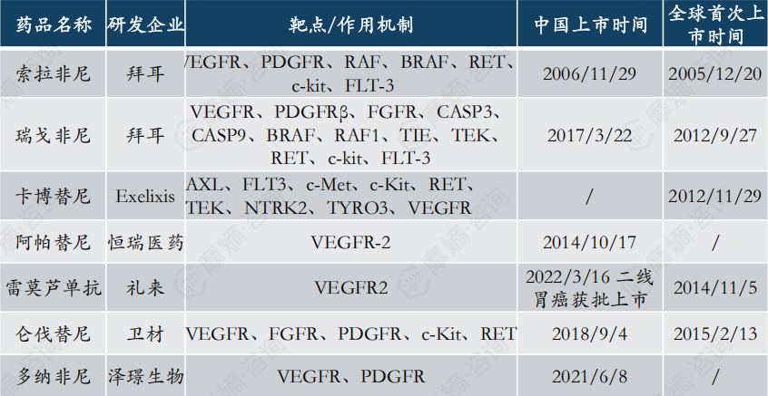 晚期肝癌小分子治疗药物信息汇总