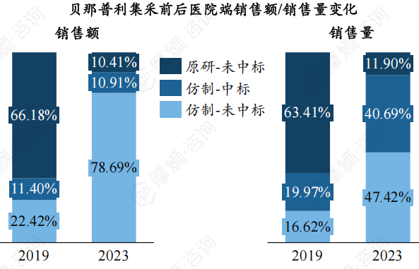 贝那普利集采前后医院端销售额/销售量变化