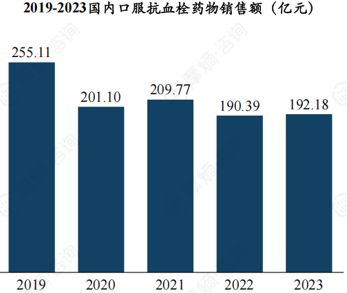 2019-2023国内口服抗血栓药物销售额（亿元）