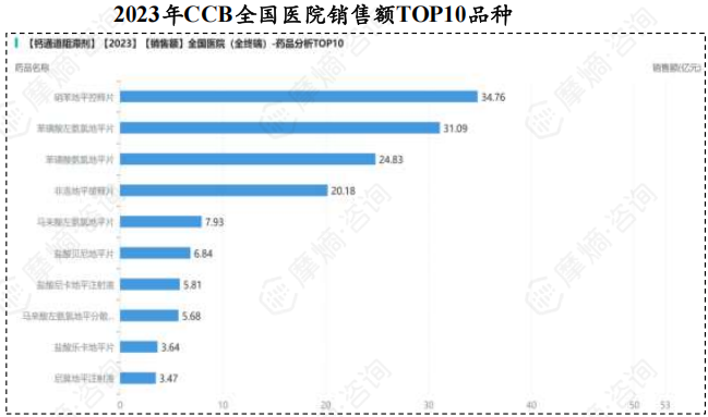 2023年CCB全国医院销售额TOP10品种