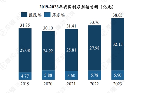 2019-2023年我国利尿剂销售额（亿元）