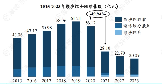 2015-2023年缬沙坦全国销售额（亿元）