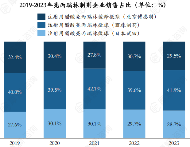 2019-2023年亮丙瑞林制剂企业销售占比（单位：%）