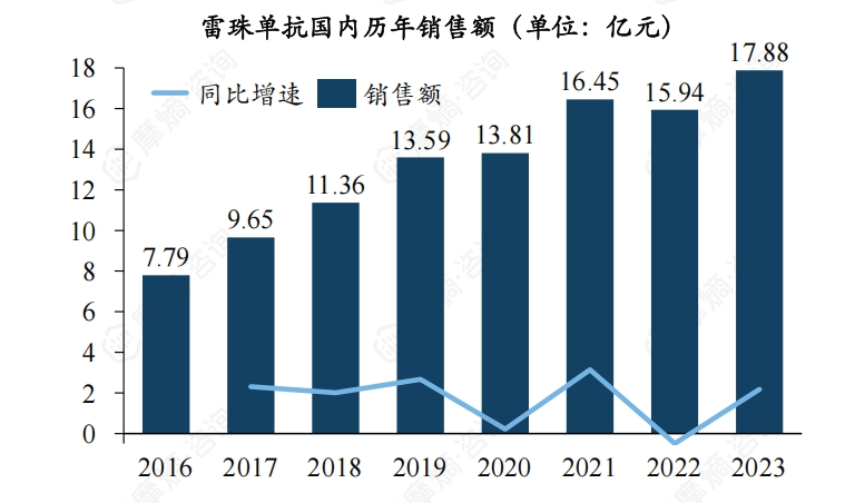 雷珠单抗国内历年销售额（单位：亿元）