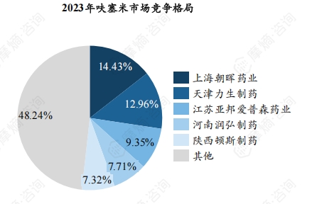 2023年呋塞米市场竞争格局