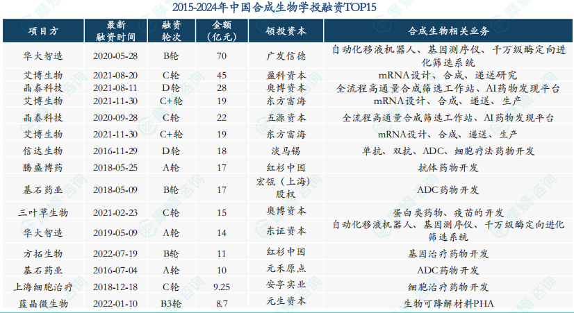 2015-2024年中国合成生物学投融资TOP15