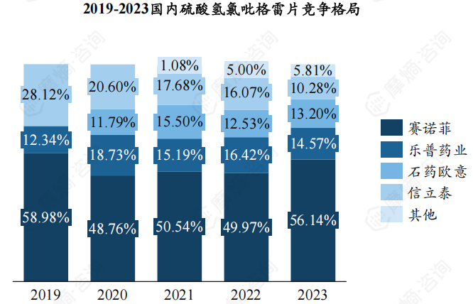 2019-2023国内硫酸氢氯吡格雷片竞争格局