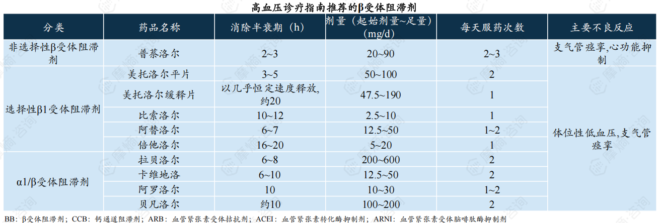 高血压诊疗指南推荐的β受体阻滞剂