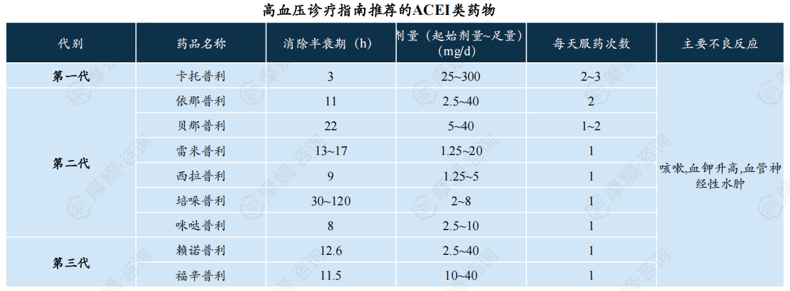 高血压诊疗指南推荐的ACEI类药物