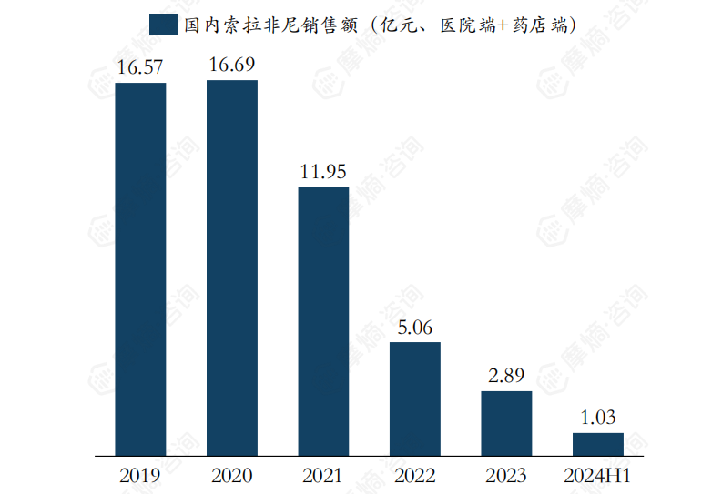 国内索拉非尼销售额（亿元、医院端+药店端）