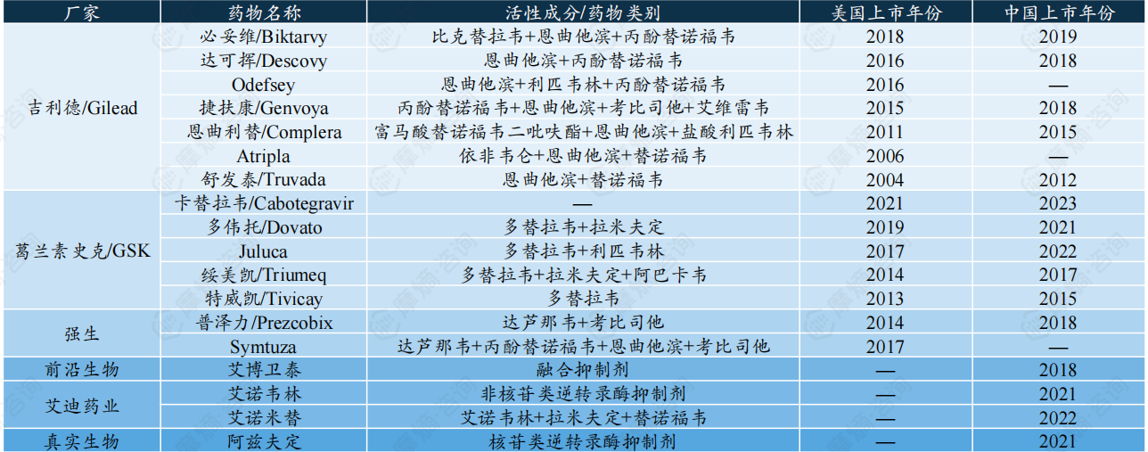 艾滋病主要新药盘点