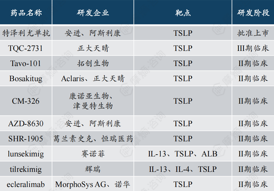 TSLP重点研发产品及研发阶段